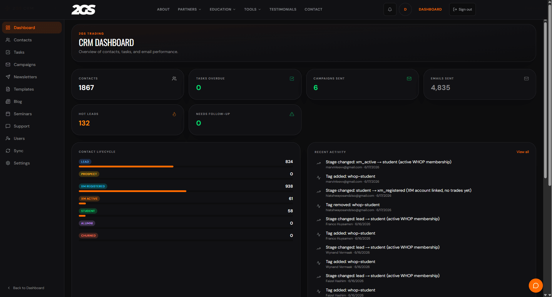 2GS Trading custom CRM dashboard with contact lifecycle pipeline and activity log.