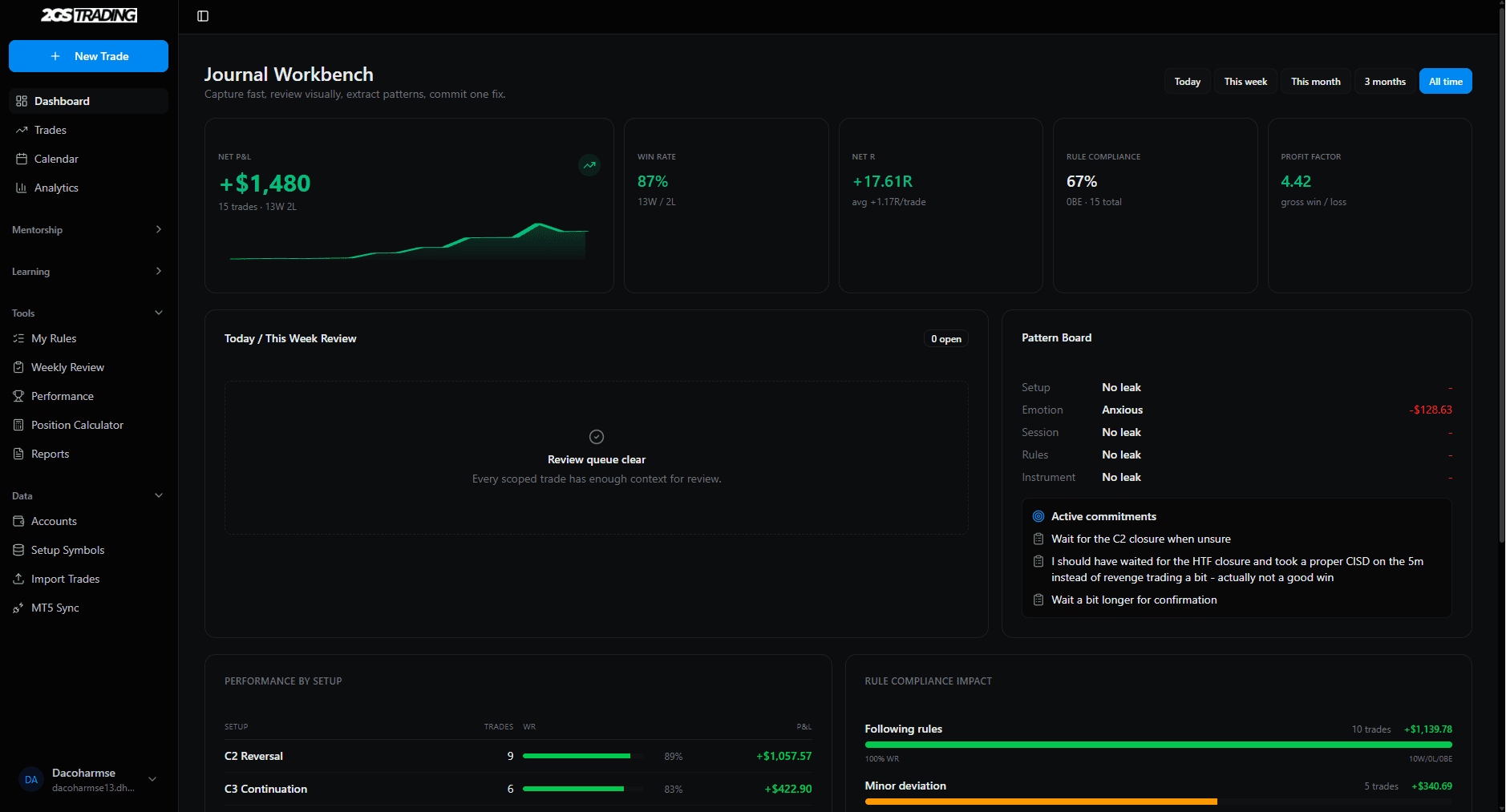 2GS Trading custom trading journal workbench showing net P&L, win rate, rule compliance, and pattern board.